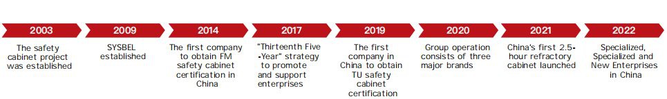 Safety comes from SYSBEL