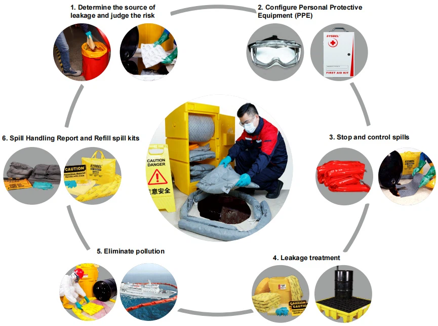 Spill Prevention, Containment & Control